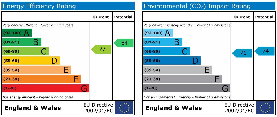 EPC Graph for Coinsborough Keep, City Centre, Coventry